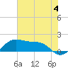North Jetty entrance tide chart for Thursday, July 4, 2024