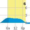North Jetty entrance tide chart for Saturday, July 6, 2024
