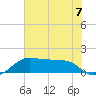 North Jetty entrance tide chart for Sunday, July 7, 2024