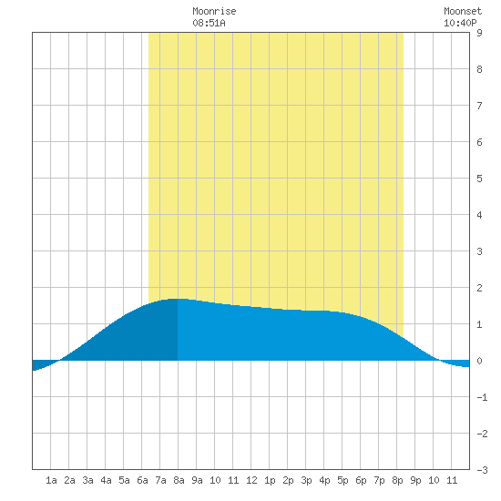 North Jetty entrance tide chart for Monday, July 8, 2024