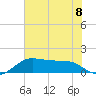 North Jetty entrance tide chart for Monday, July 8, 2024
