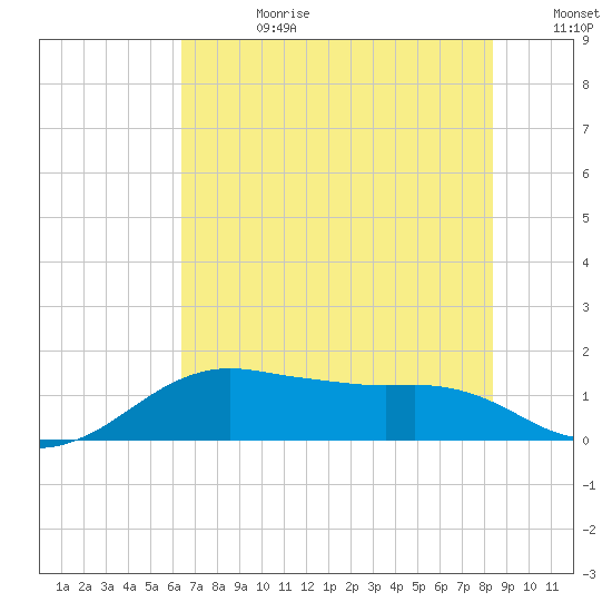 North Jetty entrance tide chart for Tuesday, July 9, 2024