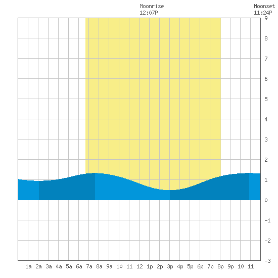 North Jetty entrance tide chart for Saturday, August 10, 2024