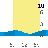 North Jetty entrance tide chart for Saturday, August 10, 2024