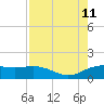 North Jetty entrance tide chart for Sunday, August 11, 2024
