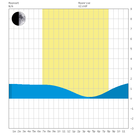 North Jetty entrance tide chart for Monday, August 12, 2024