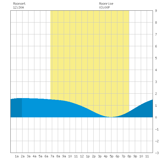 North Jetty entrance tide chart for Tuesday, August 13, 2024
