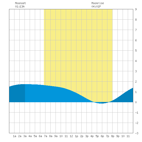 North Jetty entrance tide chart for Wednesday, August 14, 2024