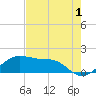 North Jetty entrance tide chart for Thursday, August 1, 2024