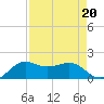 North Jetty entrance tide chart for Tuesday, August 20, 2024