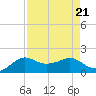 North Jetty entrance tide chart for Wednesday, August 21, 2024