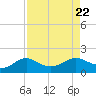 North Jetty entrance tide chart for Thursday, August 22, 2024
