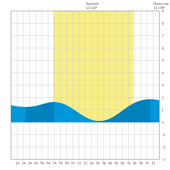 North Jetty entrance tide chart for Saturday, August 24, 2024