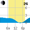 North Jetty entrance tide chart for Monday, August 26, 2024
