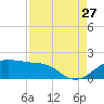North Jetty entrance tide chart for Tuesday, August 27, 2024
