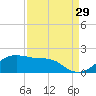 North Jetty entrance tide chart for Thursday, August 29, 2024