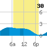 North Jetty entrance tide chart for Friday, August 30, 2024