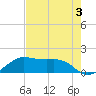 North Jetty entrance tide chart for Saturday, August 3, 2024