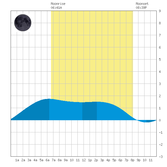 North Jetty entrance tide chart for Sunday, August 4, 2024