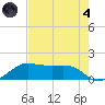 North Jetty entrance tide chart for Sunday, August 4, 2024