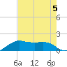North Jetty entrance tide chart for Monday, August 5, 2024