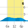 North Jetty entrance tide chart for Tuesday, August 6, 2024
