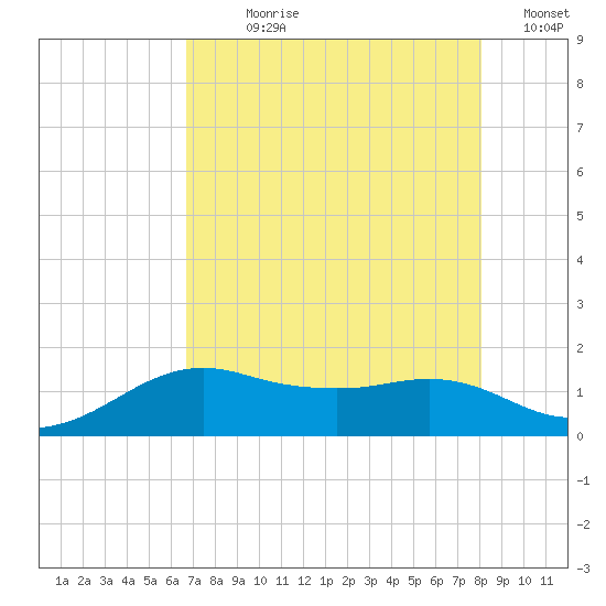 North Jetty entrance tide chart for Wednesday, August 7, 2024