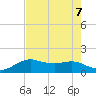 North Jetty entrance tide chart for Wednesday, August 7, 2024