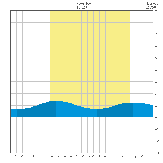 North Jetty entrance tide chart for Friday, August 9, 2024
