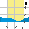 North Jetty entrance tide chart for Tuesday, September 10, 2024