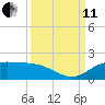 North Jetty entrance tide chart for Wednesday, September 11, 2024