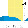 North Jetty entrance tide chart for Saturday, September 14, 2024