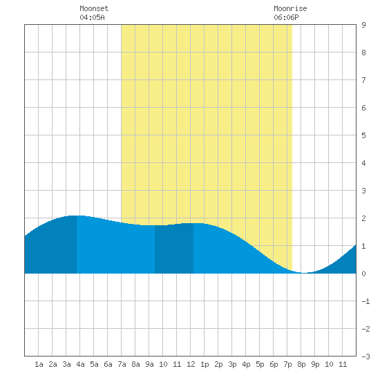 North Jetty entrance tide chart for Sunday, September 15, 2024