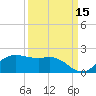 North Jetty entrance tide chart for Sunday, September 15, 2024