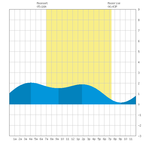 North Jetty entrance tide chart for Monday, September 16, 2024