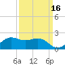 North Jetty entrance tide chart for Monday, September 16, 2024