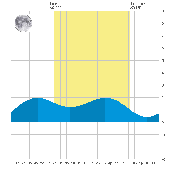 North Jetty entrance tide chart for Tuesday, September 17, 2024