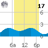 North Jetty entrance tide chart for Tuesday, September 17, 2024