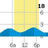North Jetty entrance tide chart for Wednesday, September 18, 2024