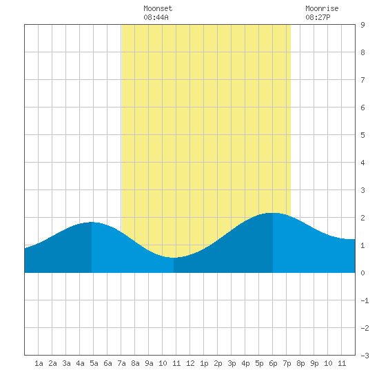 North Jetty entrance tide chart for Thursday, September 19, 2024