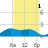 North Jetty entrance tide chart for Sunday, September 1, 2024