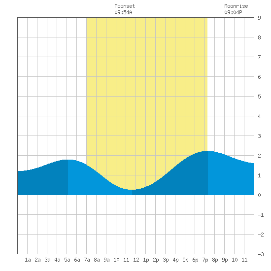 North Jetty entrance tide chart for Friday, September 20, 2024