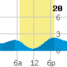 North Jetty entrance tide chart for Friday, September 20, 2024