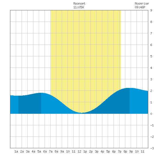 North Jetty entrance tide chart for Saturday, September 21, 2024