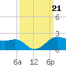 North Jetty entrance tide chart for Saturday, September 21, 2024