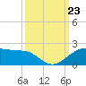 North Jetty entrance tide chart for Monday, September 23, 2024