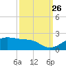 North Jetty entrance tide chart for Thursday, September 26, 2024