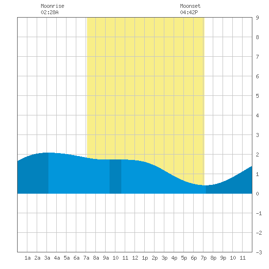 North Jetty entrance tide chart for Friday, September 27, 2024
