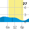 North Jetty entrance tide chart for Friday, September 27, 2024
