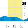 North Jetty entrance tide chart for Saturday, September 28, 2024